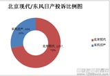 2013年北京現(xiàn)代/東風(fēng)日產(chǎn)質(zhì)量服務(wù)對(duì)比分析